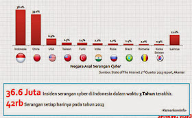 Data Serangan Cyber di Indonesia