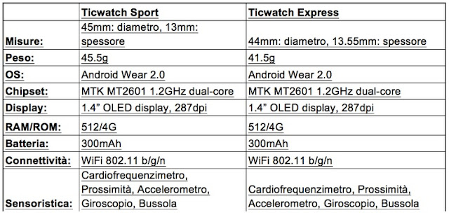 Specifiche tecniche Ticwatch Express e Sport