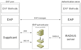 EAP Authentication