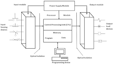 Architecture of PLC