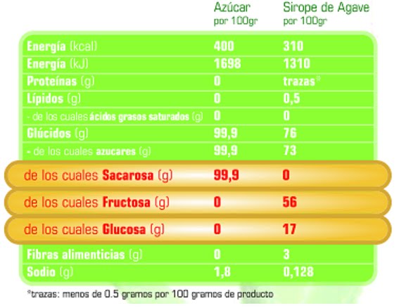 Azúcar clásico y sirope de Agave. ¿Cuál es la diferencia?