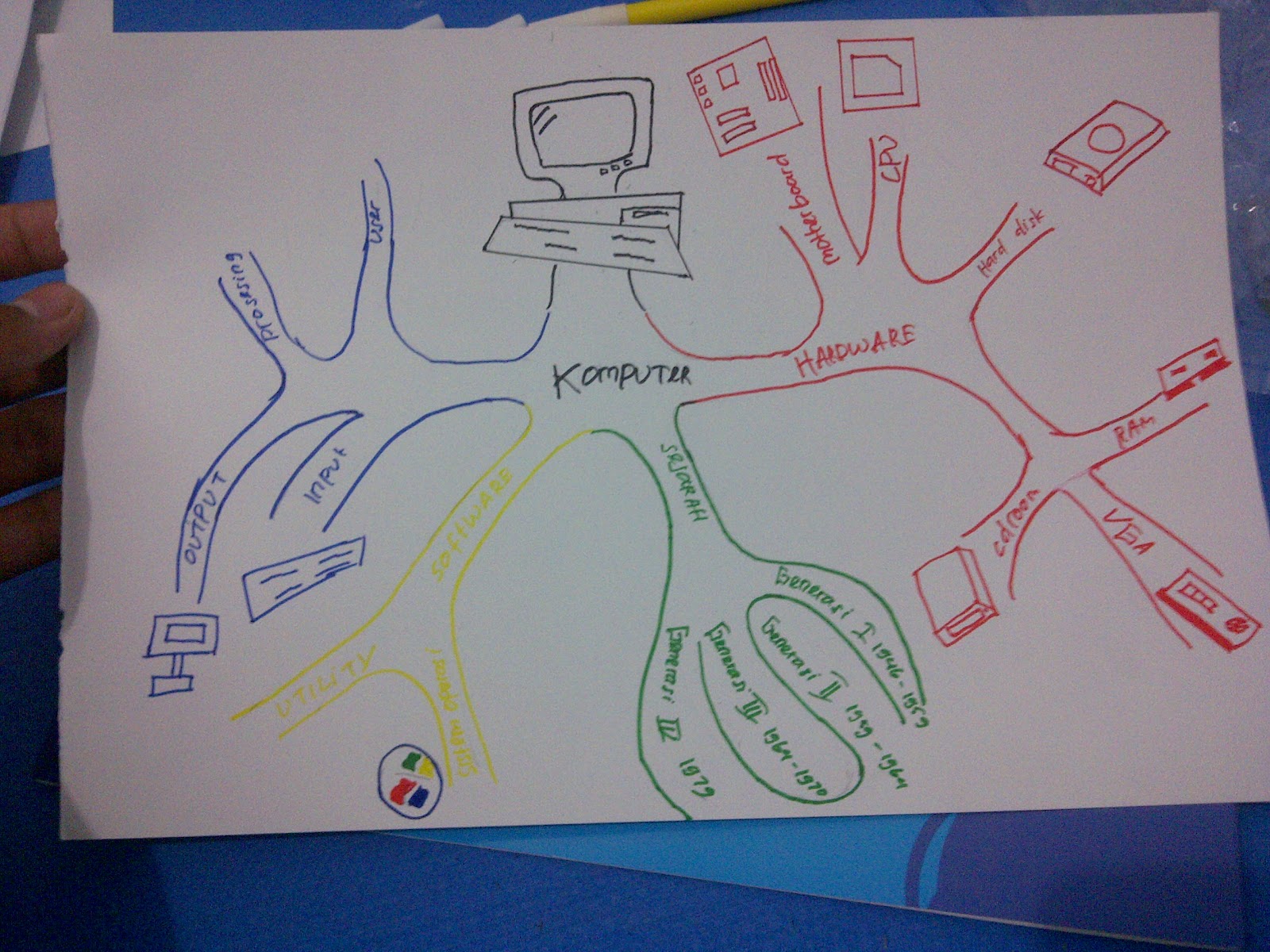 Membuat Mind Mapping sederhana ~ WAF IS MY NAME