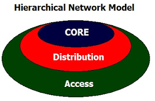 Hierarchical Network Model