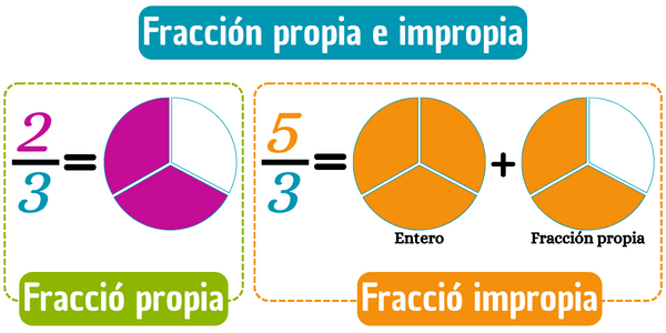 Fracción propia e impropia