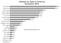 USA midsize car sales chart November 2016