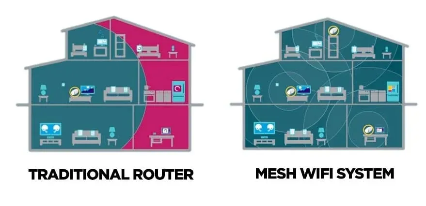 شروحات تقنية: ما هو الـ Mesh WiFi واستخداماته
