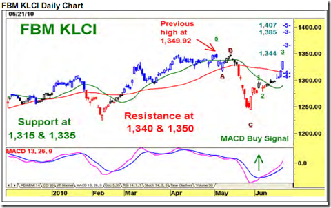 FBM KLCI Technical Outlook