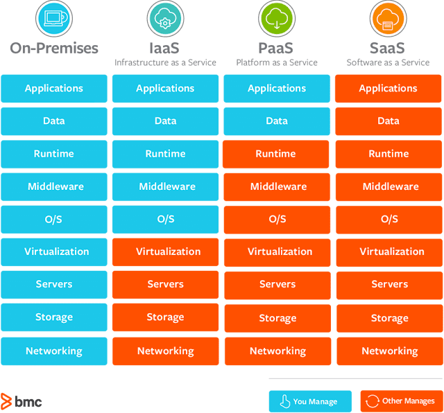 ماهي موديلات و نماذج  خدمات السحابة البنية التحتية كخدمة iaas Cloud Service Models