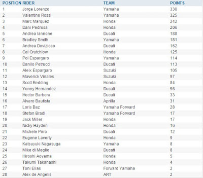 Klasemen Sementara Moto GP 2016