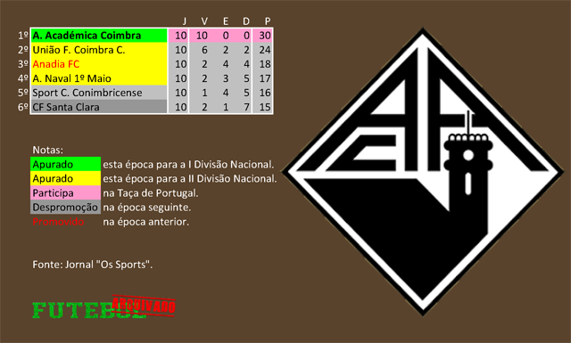 classificação campeonato regional distrital associação futebol coimbra 1941 académica