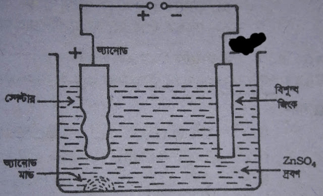 স্পেল্টার হতে বিশুদ্ধ জিংক প্রস্তুতি