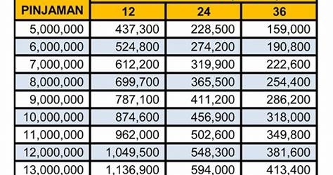 Tabel Dan Kalkulator Angsuran Kur Bri 2019 Kartu Bank