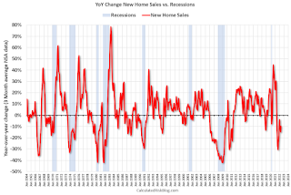 Annual Change New Home Sales