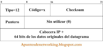 Mensaje+ICMP-Internet+Control+Message+Protocol.+Tipo+Parameter+Problem