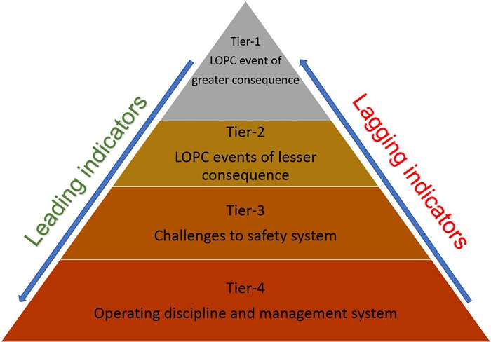 Process safety leading and lagging indicators