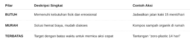 Bagaimana cara budayakan hidup sehat sekaligus menerapkan pengelolaan limbah cair rumah tangga dan sukses di pemasaran afiliasi produk affiliate? Alami Lestari ~ cara hidup berkelanjutan di rumah           https://www.alamilestari.com/2024/02/cara-hidup-berkelanjutan-di-rumah.html Merasa kesulitan memulai **cara budayakan hidup sehat** di tengah tumpukan sampah rumah tangga dan peluang **pemasaran afiliasi** yang terus berkembang? Di artikel ini, Anda akan menemukan langkah praktis untuk **budayakan hidup sehat** melalui **pengelolaan sampah** dan **pengelolaan limbah cair rumah tangga** yang mudah diterapkan, sekaligus memaksimalkan potensi **produk affiliate** untuk menambah penghasilan pasif. Dari tips zero-waste hingga strategi memilih program **affiliate** terbaik, setiap solusi dirancang agar Anda bisa langsung mempraktekkan dan merasakan manfaatnya. Baca sampai tuntas untuk mengubah kebiasaan sehari-hari menjadi gaya hidup sehat dan menguntungkan!  **1. Pembuka Merasa kesulitan memulai **cara budayakan hidup sehat** di tengah tumpukan sampah rumah tangga dan peluang **pemasaran afiliasi** yang terus berkembang? Anda tidak sendiri: sebagian besar rumah tangga di Indonesia masih menghadapi kendala memilah sampah, padahal rata-rata setiap keluarga menghasilkan 1,3 kg sampah per hari (Sumber: Badan Pusat Statistik, 2023). Di saat yang sama, pasar **produk affiliate** berkembang 12 % setiap tahun, menciptakan peluang pendapatan pasif tanpa modal besar. Dalam bagian pembuka ini, Anda akan memahami:   - Mengapa pengelolaan sampah dan limbah cair menjadi fondasi gaya hidup sehat bagi seluruh anggota keluarga.   - Cara memulai dengan alat sederhana—tanpa investasi besar—agar solusi mudah dijangkau semua kalangan.   - Mengapa memanfaatkan program affiliate terbaik sekarang dapat mendongkrak penghasilan.   Kami ajak Anda menelusuri kisah singkat keluarga di Kota X yang berhasil menurunkan volume sampah 40 % hanya dalam 3 bulan—sambil meraup komisi affiliate dari produk komposter ramah lingkungan. Langkah demi langkah, artikel ini dirancang untuk:   1. **Mengubah persepsi** bahwa hidup sehat selalu mahal,   2. **Menawarkan** teknik zero-waste praktis,   3. **Memperlihatkan** bagaimana menautkan solusi tersebut dengan **program affiliate** terpilih. Baca tuntas untuk memahami **budayakan hidup sehat** melalui **pengelolaan sampah**, **pengelolaan limbah cair rumah tangga**, dan strategi **pemasaran afiliasi** yang bukan sekadar teori, melainkan teruji di lapangan.  **2. Apa Arti “Budayakan Hidup Sehat”? “Budayakan hidup sehat” bukan sekadar olahraga rutin atau konsumsi makanan organik sekali dua kali—melainkan sebuah pola yang terus-menerus diperkuat hingga menjadi kebiasaan utama. Bagi publik yang **butuh** perubahan konkret, istilah ini berarti: a. Menjawab keluhan sehari-hari: lelah, stres, dan penurunan daya tahan tubuh. Dengan memahami apa yang tubuh dan lingkungan Anda **butuh**, langkah **cara budayakan hidup sehat** jadi lebih terarah. b. Salah satu hambatan terbesar adalah persepsi “hidup sehat itu mahal.” Padahal, memulai dari memilah sampah organik untuk kompos atau membeli produk ramah lingkungan dalam paket hemat (bulk) adalah solusi **murah** yang langsung berdampak pada kesehatan rumah tangga dan **pengelolaan limbah cair rumah tangga**. c. Ketika Anda menetapkan “hanya 7 hari rutin beberes sampah” atau “2 minggu tanpa plastik sekali pakai,” otak merespon urgensi, membantu menumbuhkan konsistensi. Strategi “terbatas” ini menghindarkan kita dari penundaan. > **Kisah Singkat > Dini, ibu dua anak di Bandung, memulai **cara budayakan hidup sehat** dengan menjadwal pengepakan sayur organik setiap Senin dan Kamis. Dalam sebulan, ia merasakan tubuh lebih ringan, sedangkan tim sampah organiknya berkurang 50%.   ### Tabel Infografis: Tiga Pilar Psikologi Kebiasaan Sehat