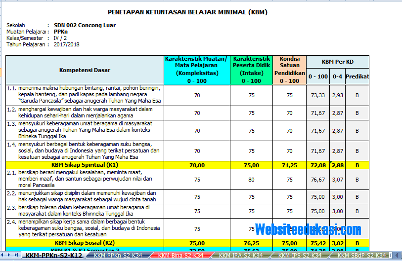 KKM Kelas 4 SD/MI Semester 2 Kurikulum 2013 Revisi 2018