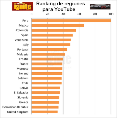 Ranking de regiones en YouTube 2011