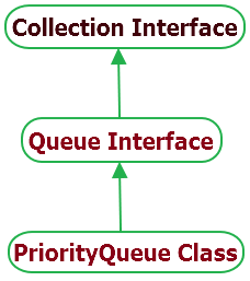 Java PriorityQueue Class