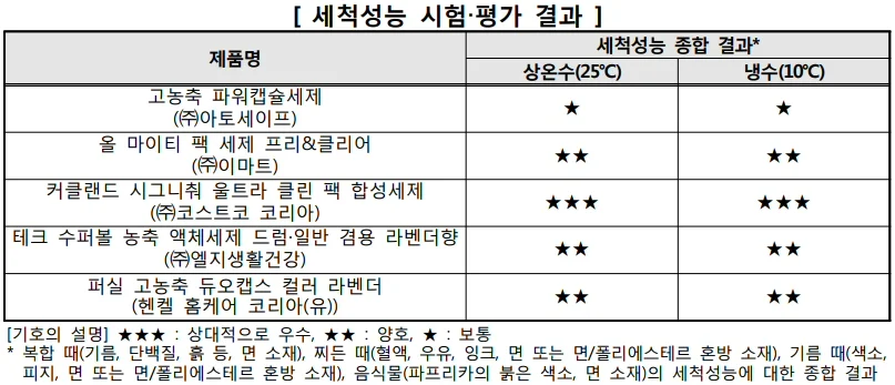 캡슐형 세탁세제 5개 제품 대상 안전성, 품질 등 시험·평가