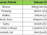 Jenis/Macam-macam Satuan Internasional (SI) Lengkap Dengan Penjelasannya