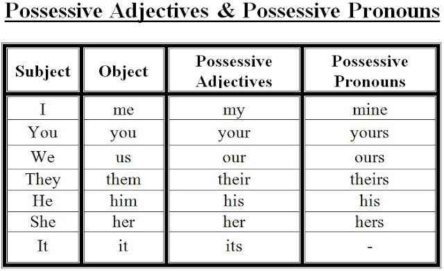 Image result for possessive pronouns adjectives