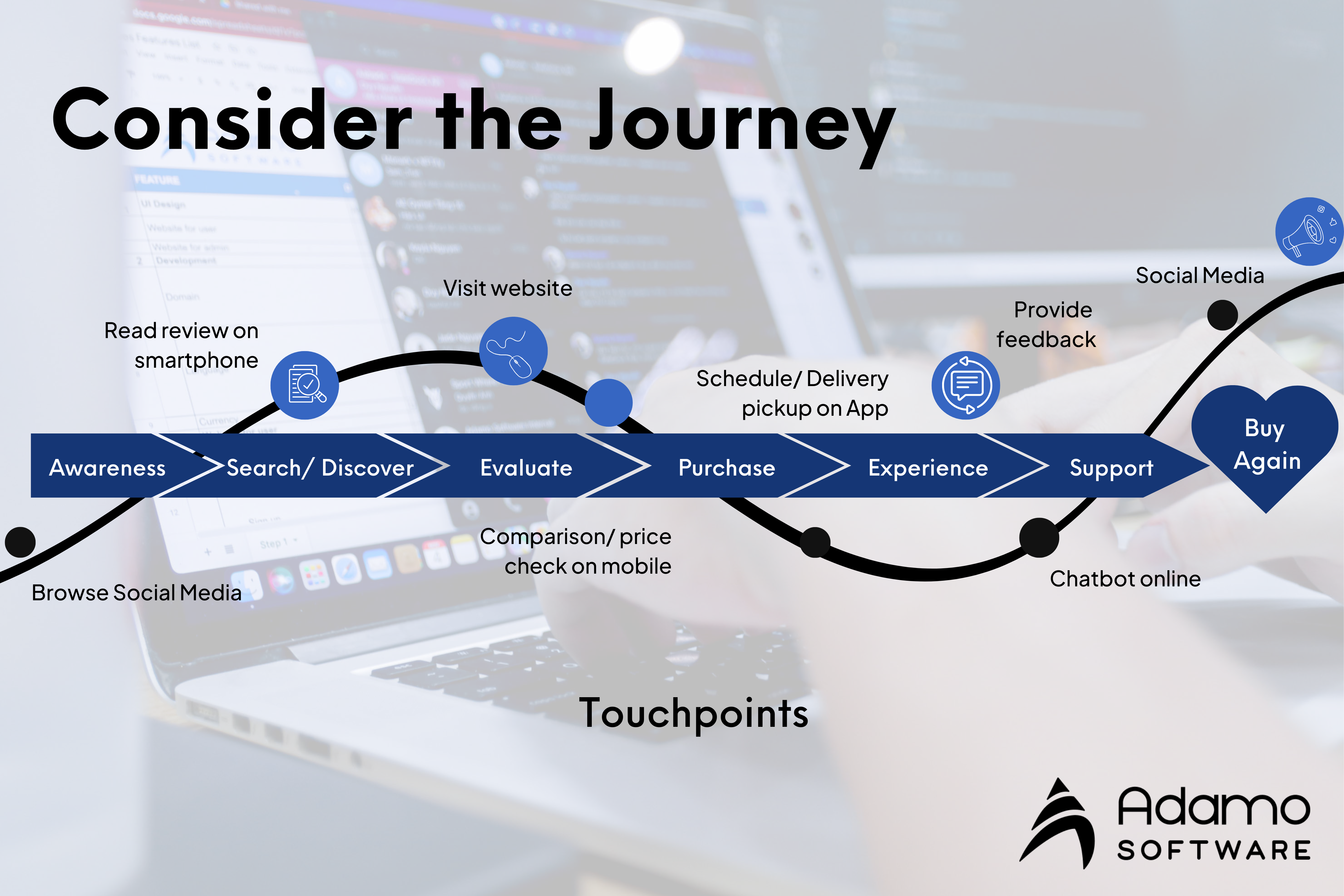 consider the journey of digital customer experience