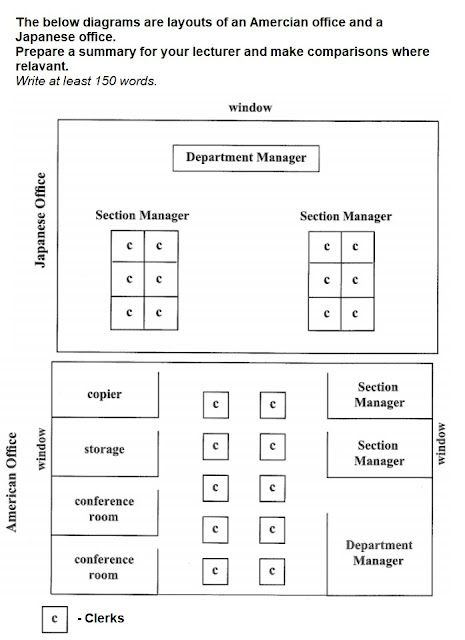 Ielts Academic Writing Task a The below diagrams are layouts of an American office and a Japanese office