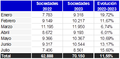 Las siete constituciones de España