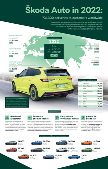 ŠKODA AUTO Group Generates Solid Earnings for 2022 Within Challenging Environment