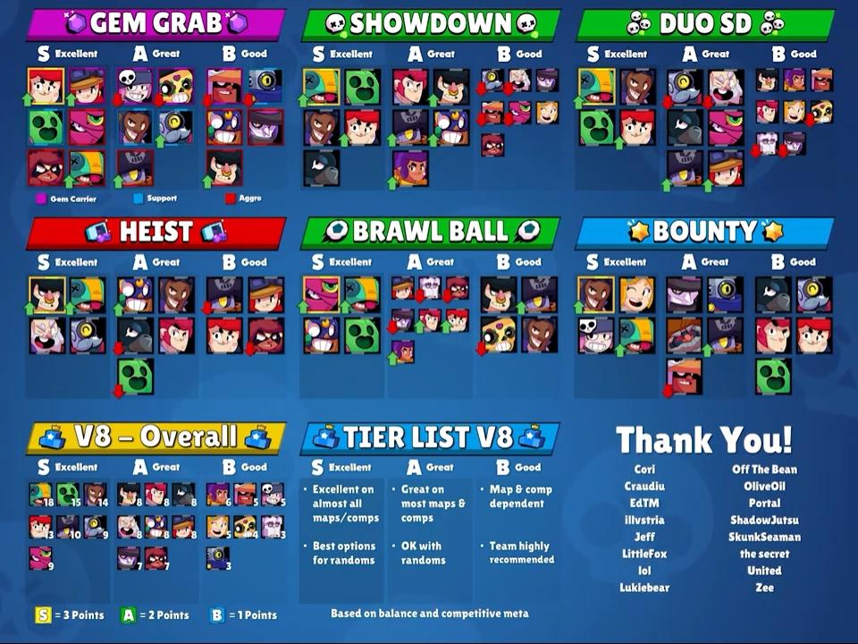 The Best Game Collections Brawl Stars Best Brawlers - best brawler brawl star