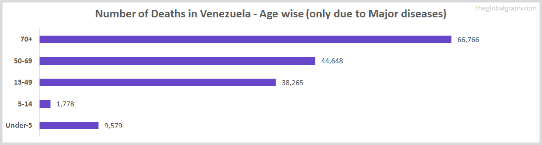 Number of Deaths in Venezuela - Age wise (only due to Major diseases)