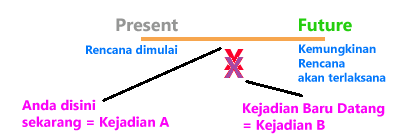 Present Future Continuous Tense: Memahami arti dari (Kejadian yang muncul secara hampir bersamaan) | Pelg-grammar