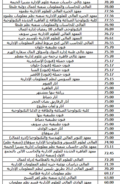 الكليات والمعاهد المتاحة للدبلوم الفنى الصناعي "خمس سنوات" لعام 2021 و الحد الأدني للقبول