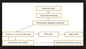 Gambar peta konsep kedatangan Jepang ke Indonesia