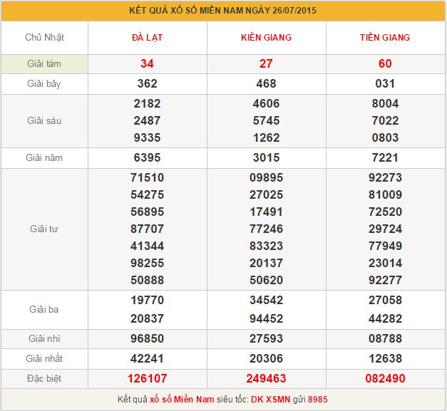 Chuẩn đoán kết quả xổ số miền nam hôm nay ngày 27-07-2015 ...
