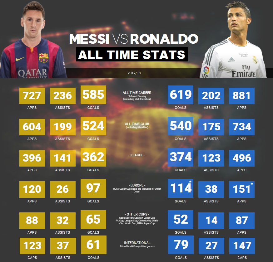 Ronaldo vs Messi 2021/22 Statistics + All Time Records