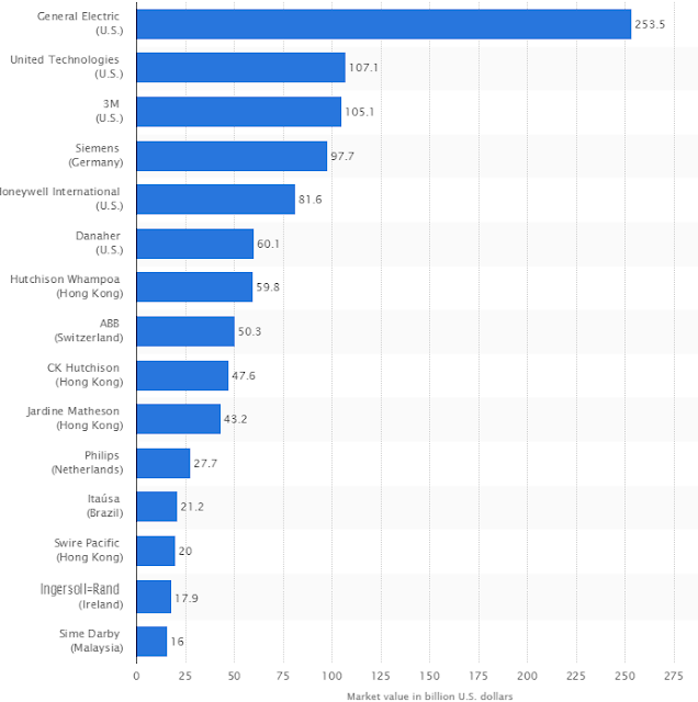 "GE,3M and Siemens  among this years  biggest company by market value.."