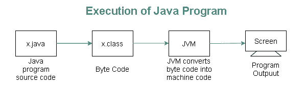 Core Java Interview Questions - Execution of Java Program Core Java Interview Questions - Execution of Java Program