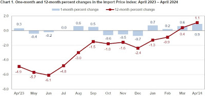 CHART: Import Price Index - April 2024 Update