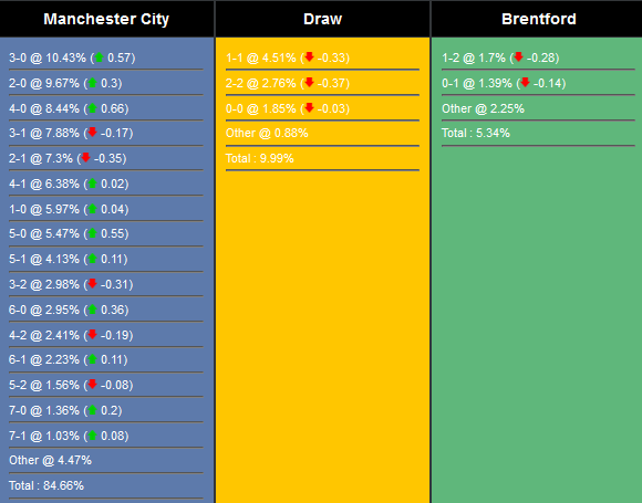 Data Analisis Manchester City vs Brentford