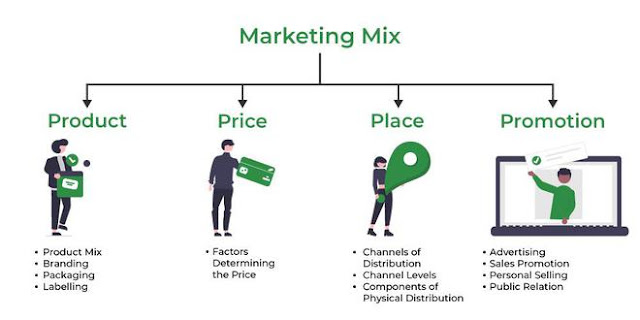 Marketing Mix 4P