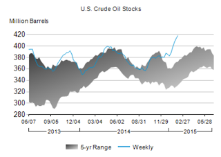 Oil Inventory