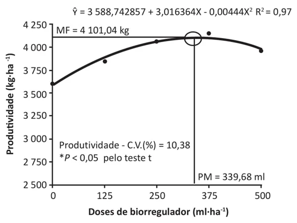 Doses de biorregulador