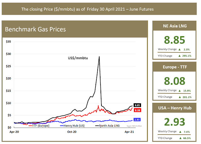 Benchmark Gas Prices