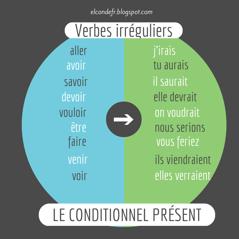 http://elcondefr.blogspot.com.es/2014/04/conditionnel-emplois-verbes-irreguliers.html