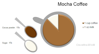 http://infoodinfo.blogspot.com/2016/07/mocha-coffee.html