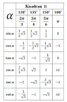 Dalam pelajaran Matematika terdapat materi mengenai tabel trigonometri Tabel Trigonometri Sudut Sudut Istimewa