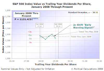 S&P 500 Average Monthly Index Value vs Trailing Year Dividends per Share, January 2008 through June 2008