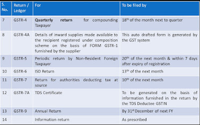 Types of GST Returns_2